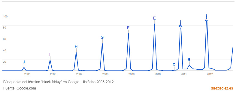 Búsquedas del término Black Friday en Google. 2005 a 2012.