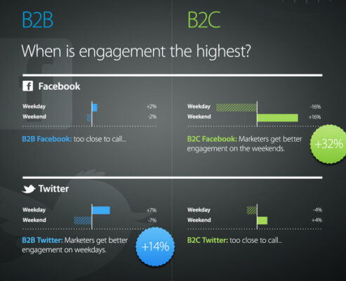 Clara diferencia entre un negocio B2B y otro B2C de cara a las redes sociales.
